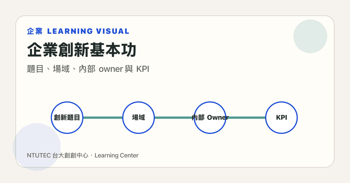 企業創新基本功圖解，呈現創新題目、場域、內部負責人與 KPI