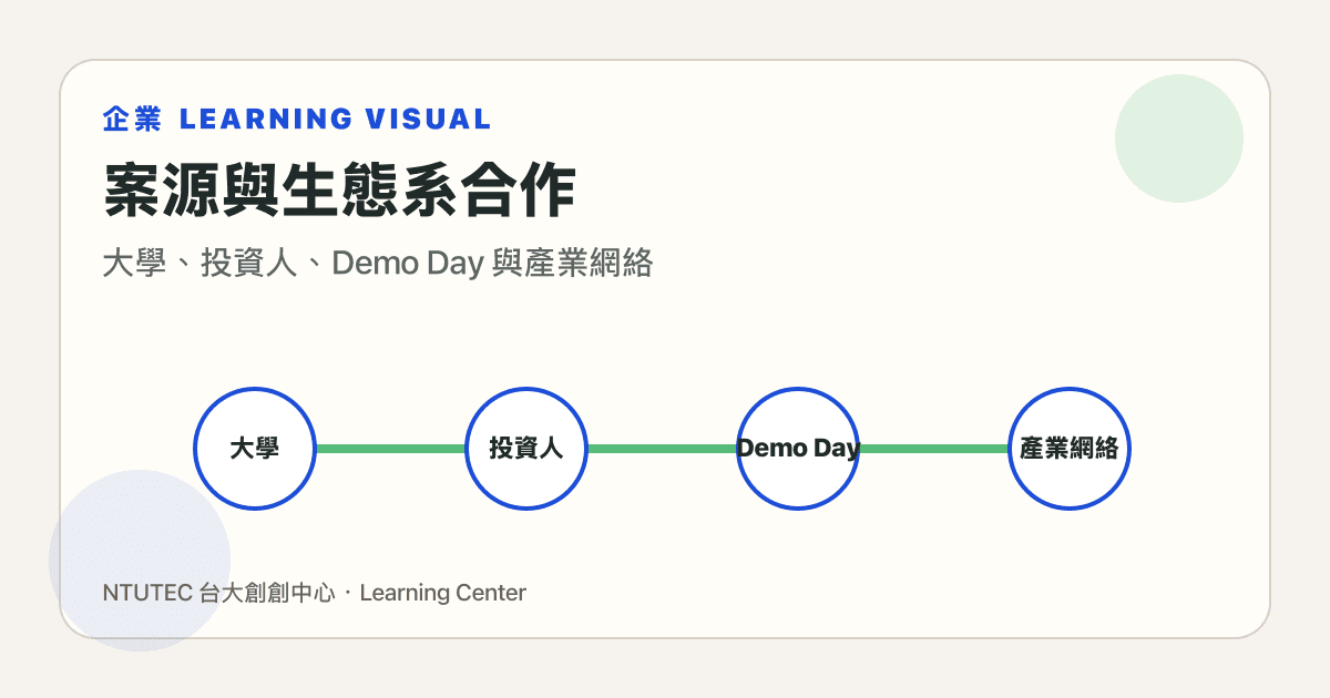 企業案源與生態系合作圖解，呈現大學、投資人、Demo Day 與產業網絡