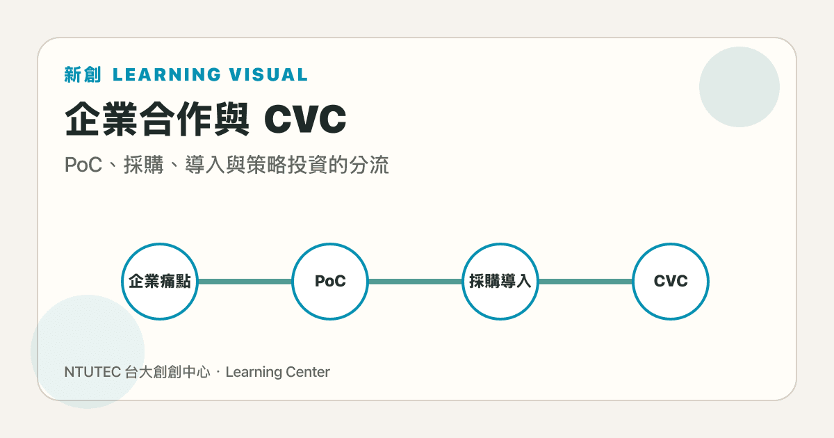 企業合作與 CVC 圖解，呈現 PoC、採購、導入與策略投資的不同路徑
