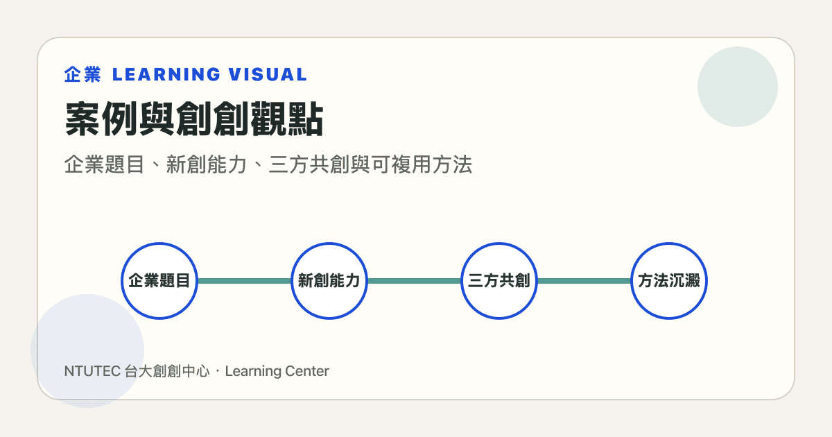 企業案例與台大創創中心觀點圖解,呈現企業題目、新創能力與三方共創方法