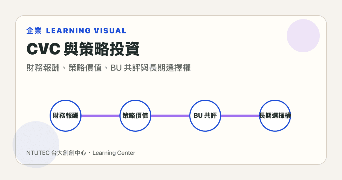 CVC 與策略投資圖解,呈現財務報酬、策略價值、業務單位共評與長期選擇權