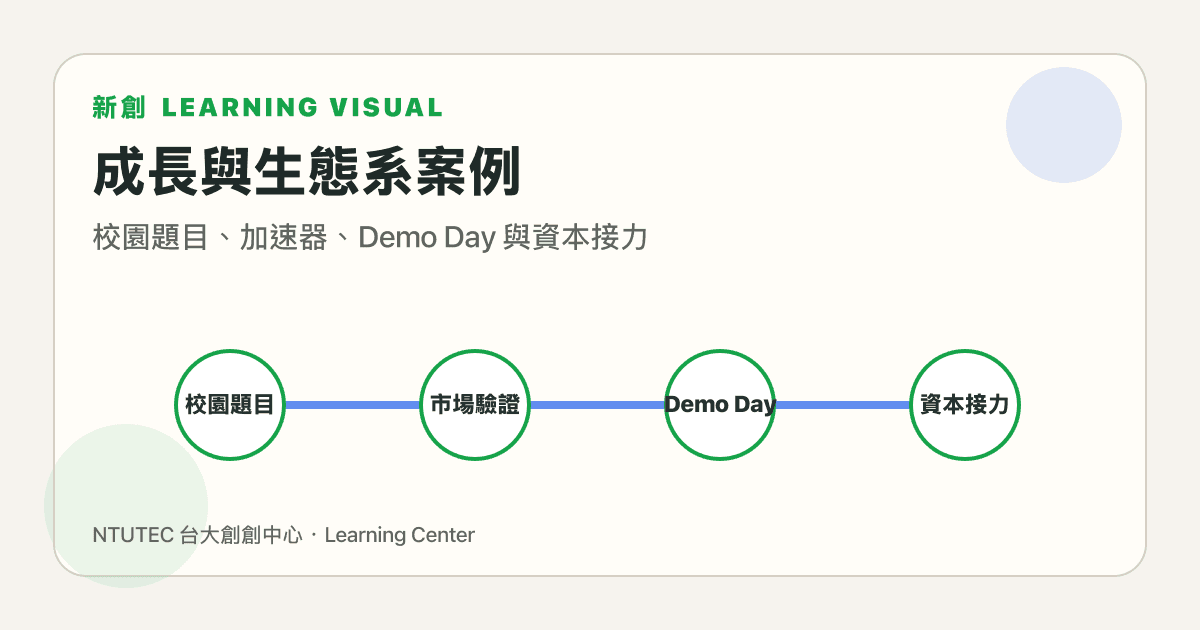 新創成長路徑圖解,呈現校園題目、加速器、Demo Day 與資本接力